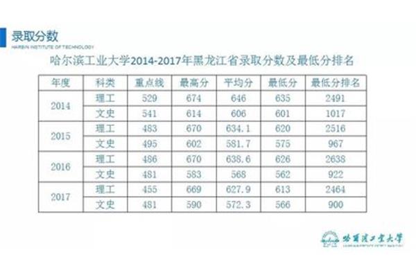 今年高考分数线