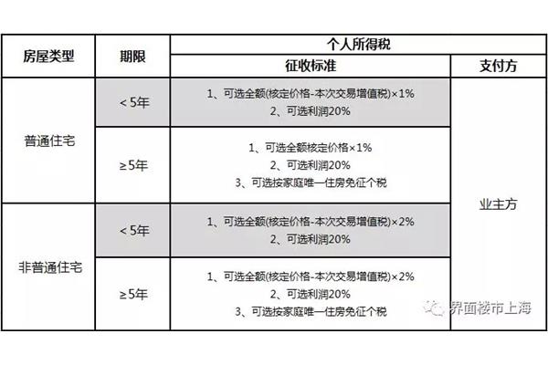 个税征收标准