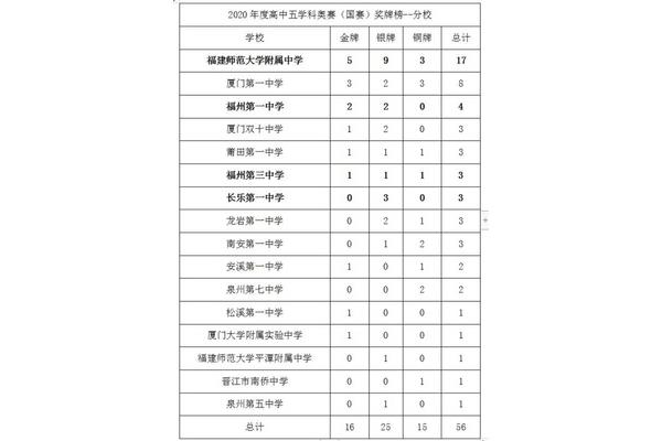 福州高中学校排名
