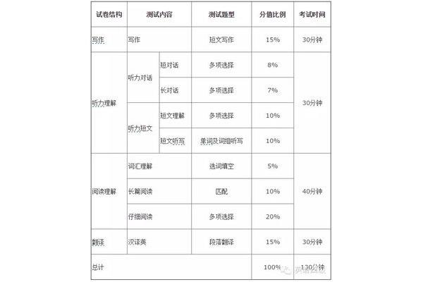 四级听力总分