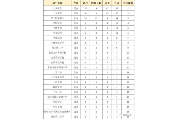 静安区初中排名