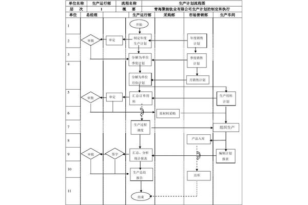 生产计划管理流程