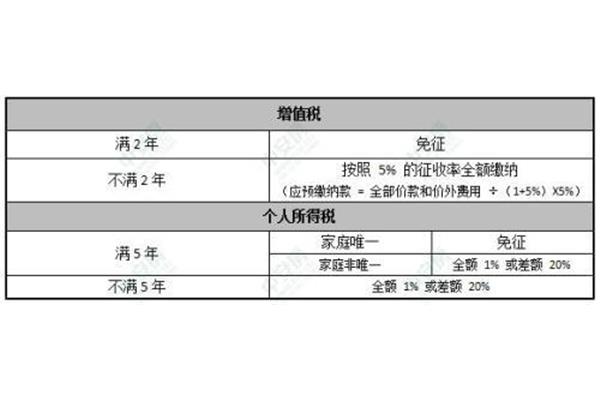 契税计税依据