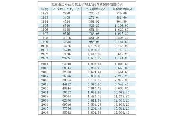 养老保险交多少钱