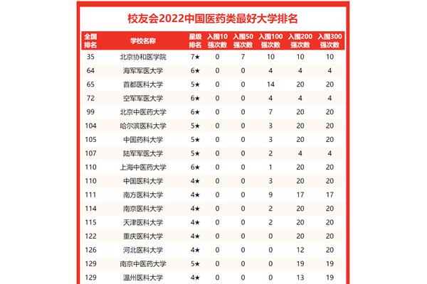 全国医学院排名