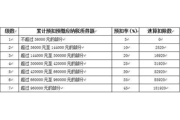 个税征收标准