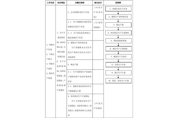 生产计划管理流程