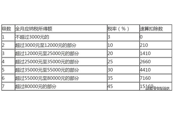 个税征收标准