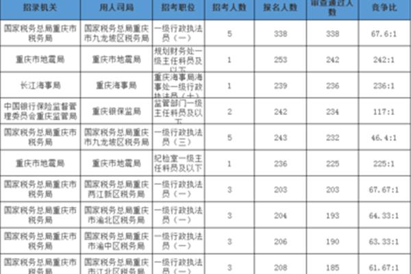 公考职位表