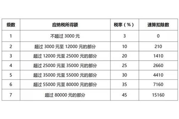个税征收标准