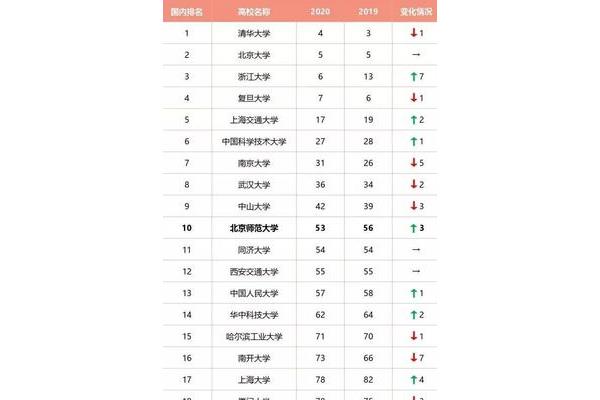 中国十大名校排名