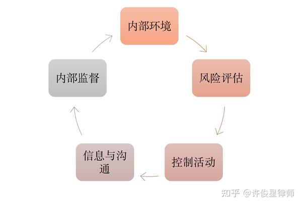 内部控制的概念