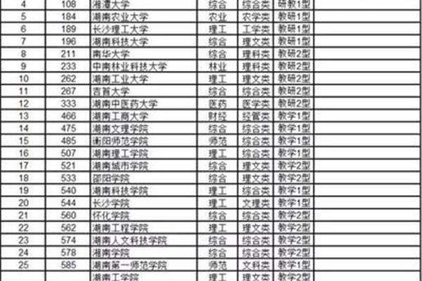 湖南高校排名