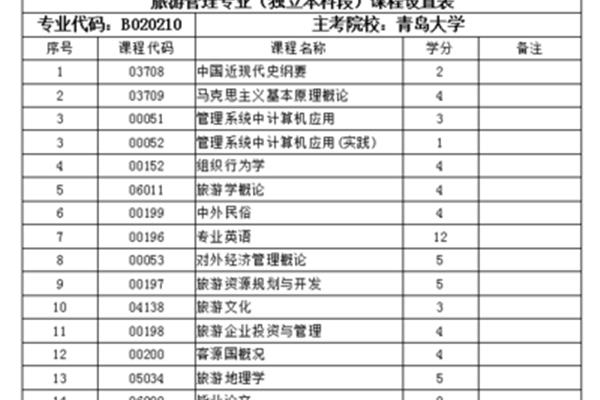 旅游管理专业代码