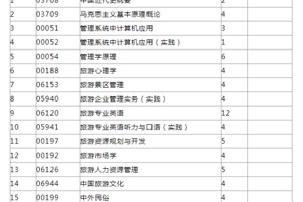 旅游管理专业代码