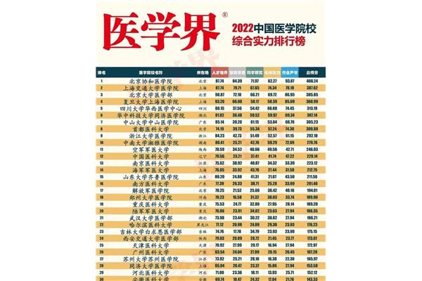 全国医学院排名