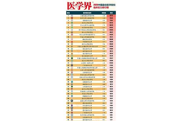 全国医学院排名