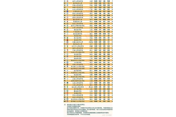 全国医学院排名