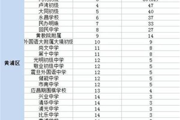 静安区初中排名