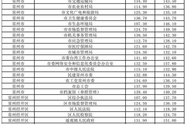 常州公务员