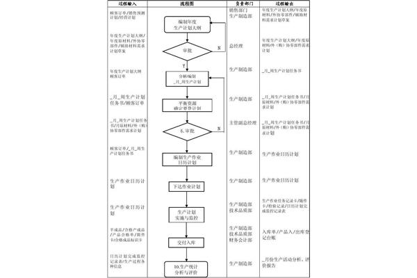 生产计划管理流程