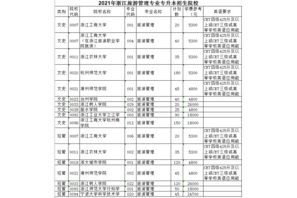 旅游管理专业代码