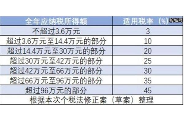 个税征收标准