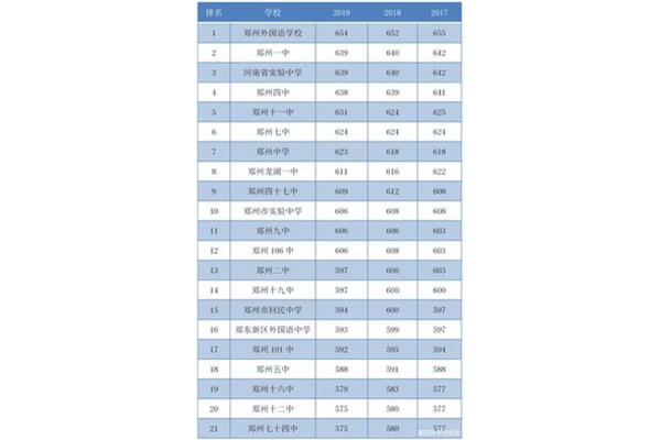 郑州中学排名