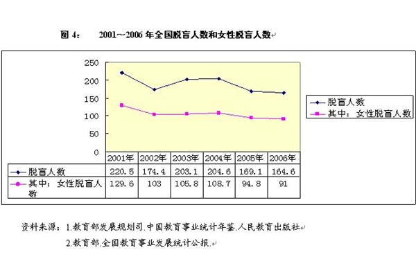 功能性文盲