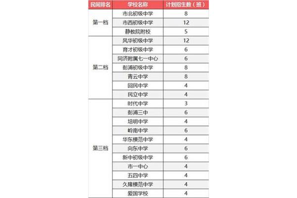 静安区初中排名