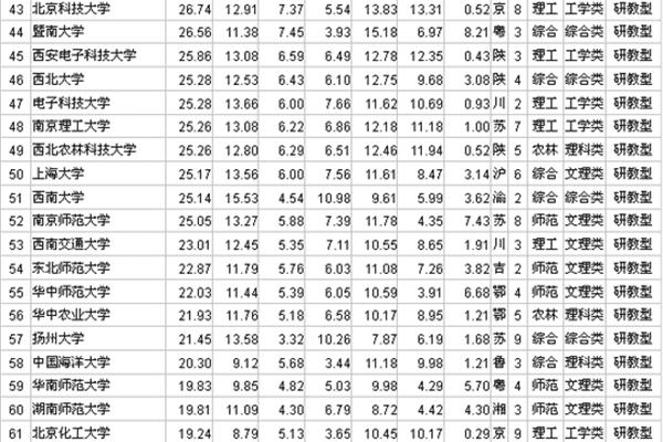 全国一本大学排名