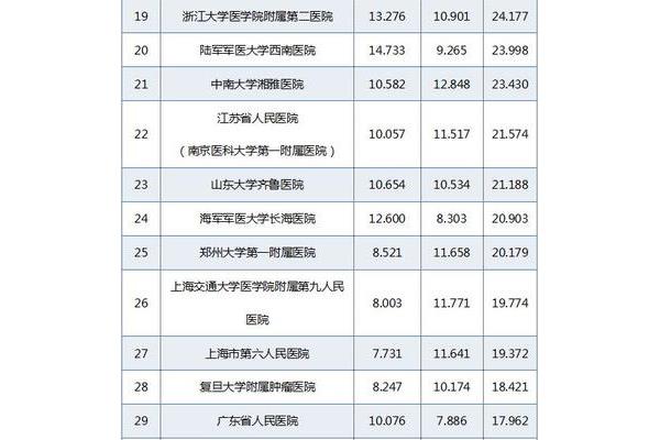全国医学院排名
