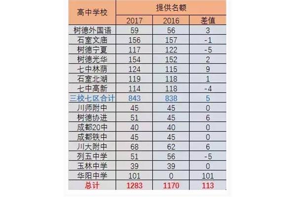 指标到校生