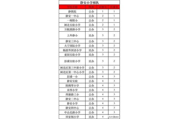 静安区初中排名
