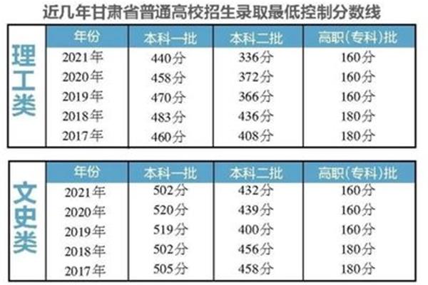 今年高考分数线