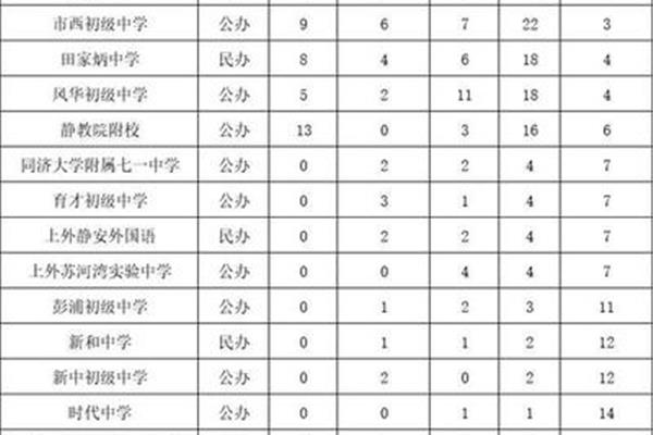 静安区初中排名