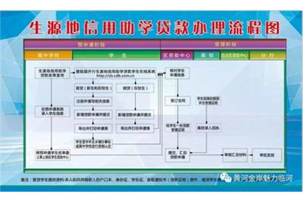 国家生源地贷款