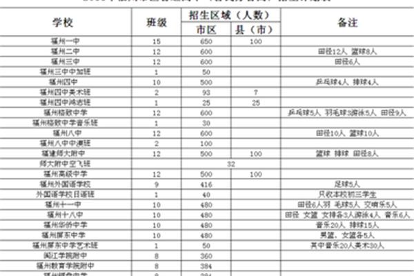 福州高中学校排名