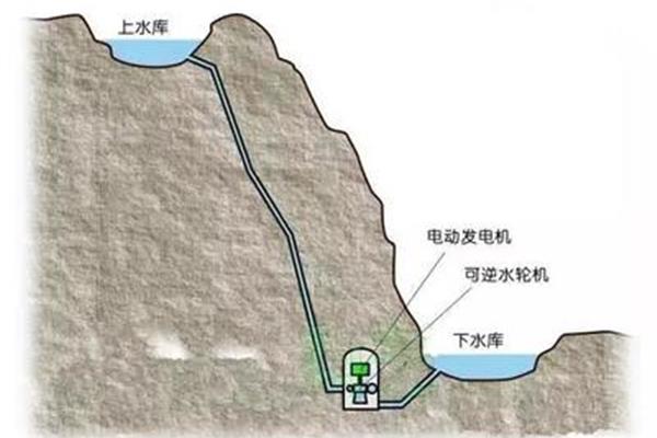 抽水蓄能电站原理