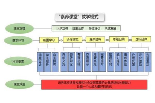 教学的首要任务是