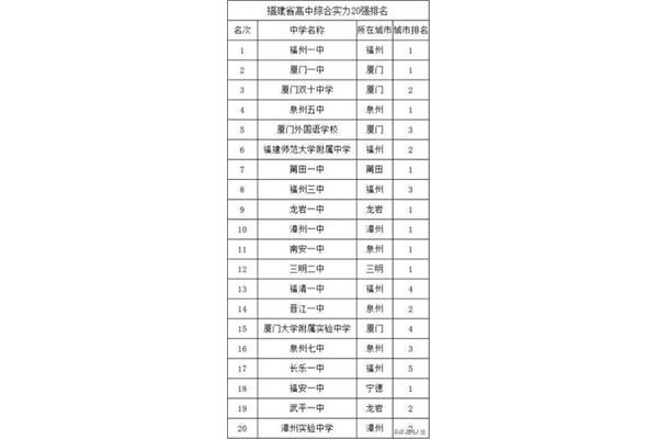 福州高中学校排名
