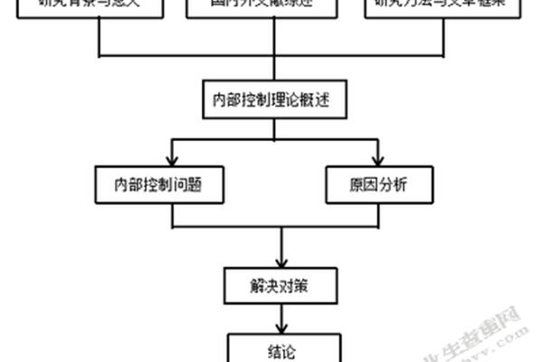 内部控制的概念