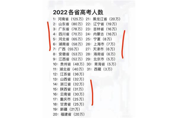 高考人数各省排名