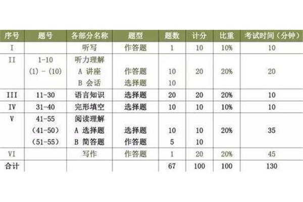 英语专八考试时间