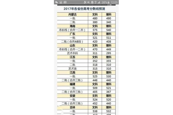 高考分数录取线