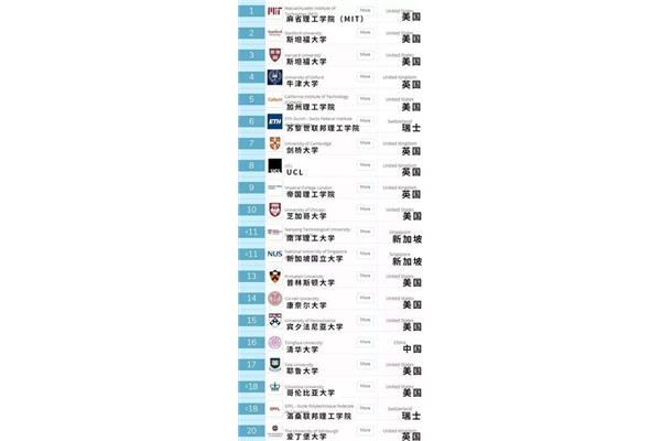 最新世界大学排名