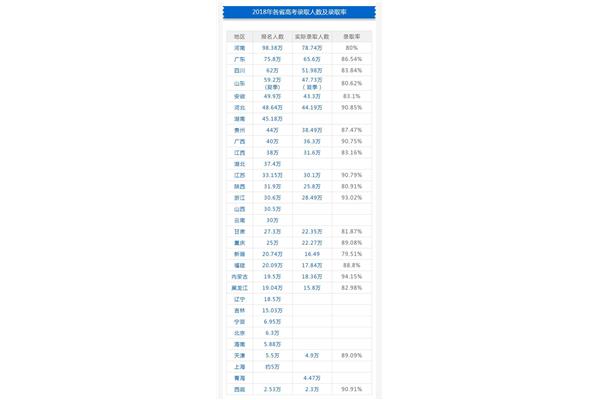 高考人数各省排名