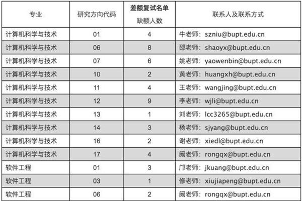 计算机考研方向