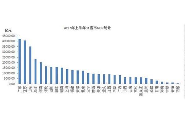 2017年gdp