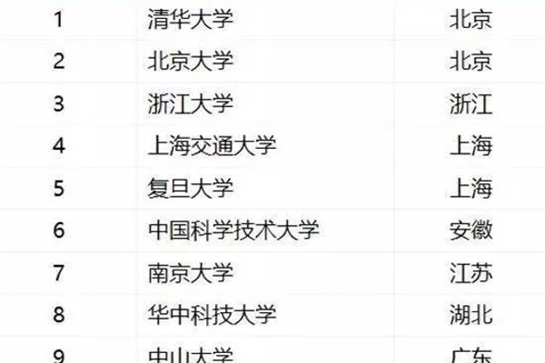 大学学校排名